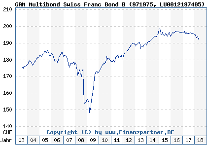 Chart: GAM Multibond Swiss Franc Bond B) | LU0012197405